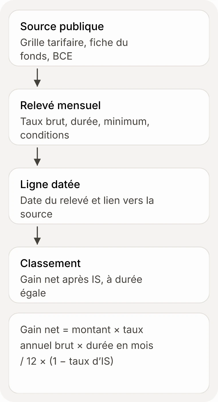 Quatre étapes : une source publique (grille tarifaire, fiche du fonds, BCE), un relevé mensuel, une ligne datée avec lien vers la source, puis un classement au gain net après impôt sur les sociétés à durée égale. Formule : gain net = montant × taux annuel brut × durée en mois / 12 × (1 − taux d'IS).