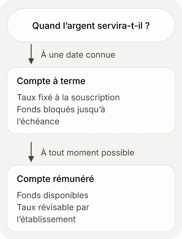 Une question, quand l'argent servira-t-il, et deux branches. À une date connue : compte à terme, taux fixé à la souscription, fonds bloqués jusqu'à l'échéance. À tout moment possible : compte rémunéré, fonds disponibles, taux révisable par l'établissement.