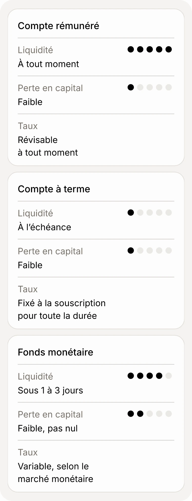 Comparaison de trois supports. Compte rémunéré : disponible à tout moment, risque faible, taux révisable. Compte à terme : fonds bloqués jusqu'à l'échéance, risque faible, taux fixé à la souscription. Fonds monétaire : rachat sous 1 à 3 jours, risque faible mais pas nul, taux variable selon le marché monétaire.