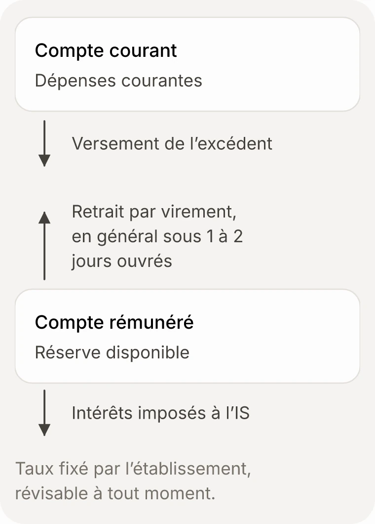 Deux comptes reliés par deux flèches. Le compte courant verse l'excédent au compte rémunéré, qui le restitue par virement, en général sous 1 à 2 jours ouvrés. Le compte rémunéré produit des intérêts bruts, imposés à l'impôt sur les sociétés, à un taux que l'établissement peut changer.