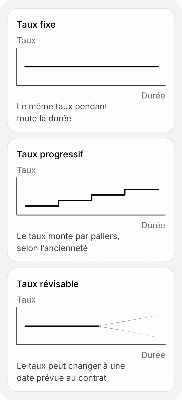 Trois petits graphiques du taux dans le temps. Taux fixe : une ligne plate. Taux progressif : un escalier qui monte par paliers. Taux révisable : une ligne plate qui peut monter ou baisser à une date prévue au contrat.