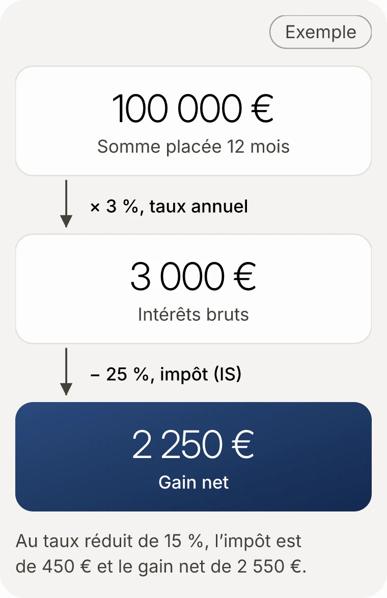 Trois étapes. 100 000 € placés douze mois, multipliés par un taux annuel de 3 %, donnent 3 000 € d'intérêts bruts. Après un impôt sur les sociétés de 25 %, le gain net est de 2 250 €. Au taux réduit de 15 %, l'impôt est de 450 € et le gain net de 2 550 €.