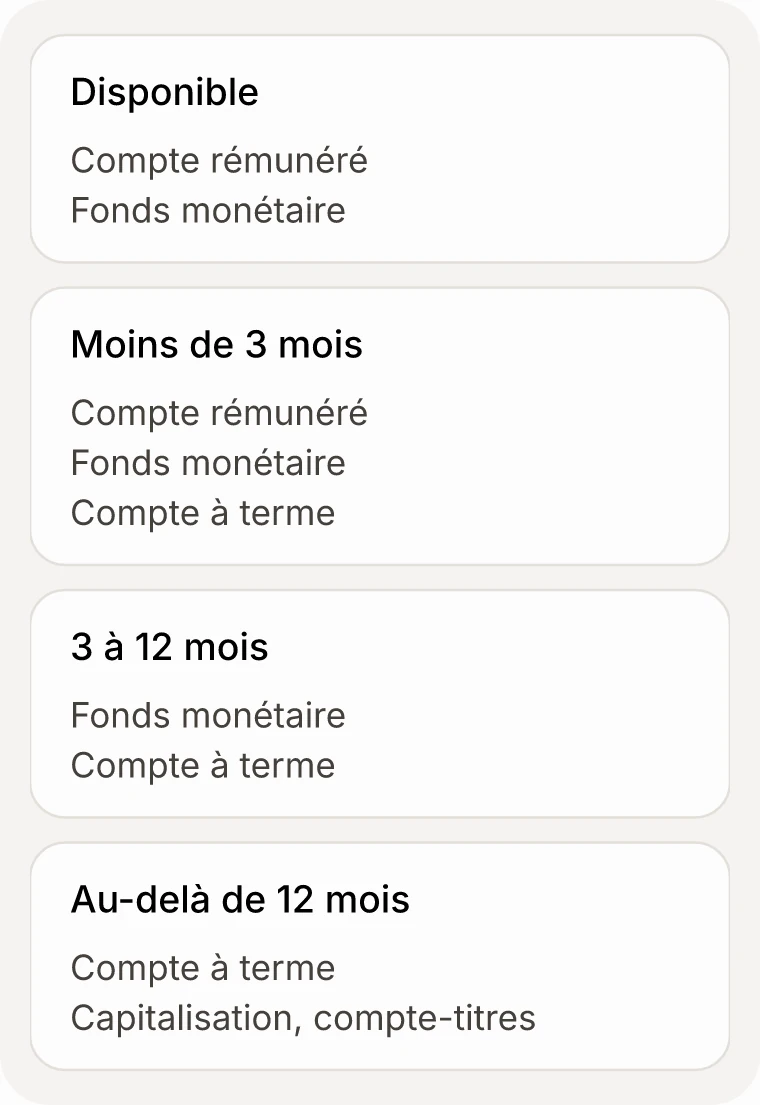 Tableau à quatre colonnes : disponible, moins de 3 mois, 3 à 12 mois, au-delà. Le compte rémunéré couvre les deux premières, le fonds monétaire les trois premières, le compte à terme de moins de 3 mois à au-delà de 12 mois, la capitalisation et le compte-titres le long terme.