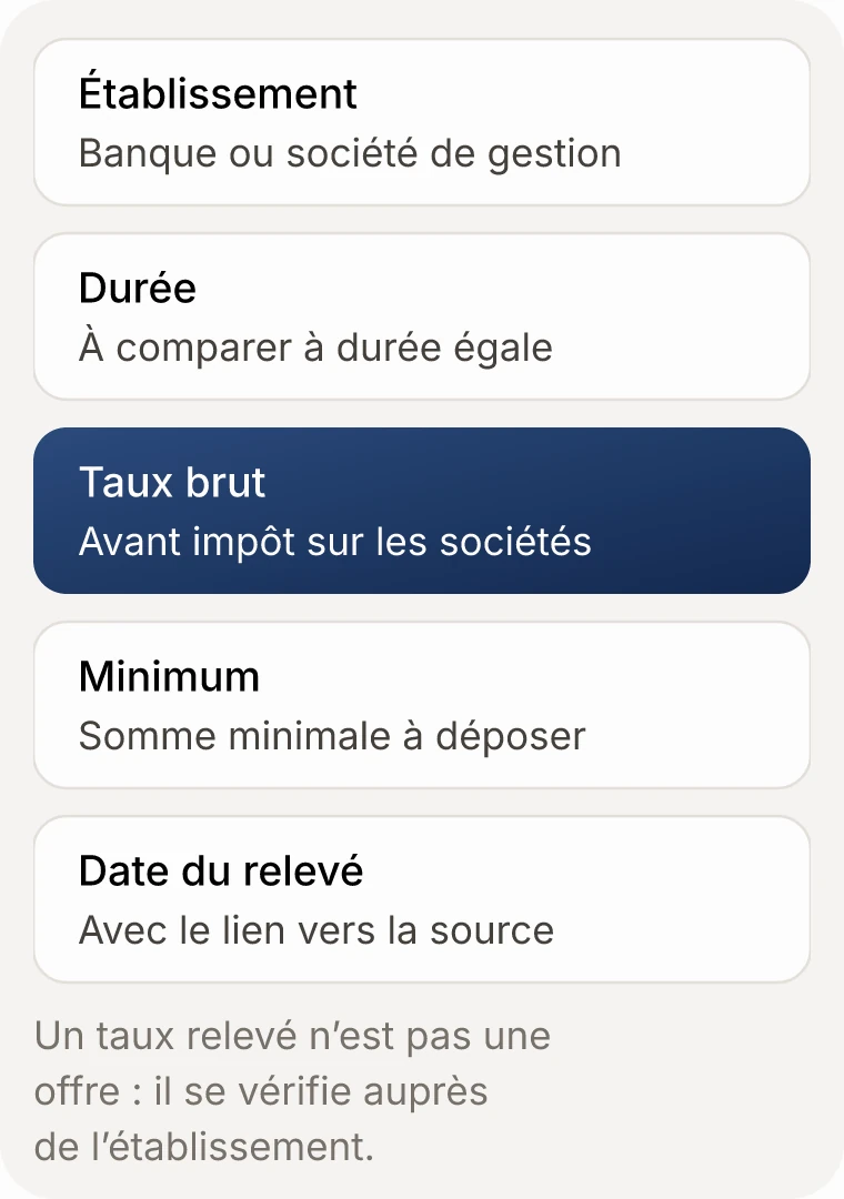 Une ligne de tableau de taux découpée en cinq cases : établissement, durée, taux brut, minimum et date du relevé. Sous chaque case, ce qu'elle indique. Le taux brut est mis en avant : il est donné avant impôt sur les sociétés.