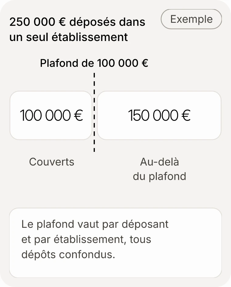 Barre de 250 000 € déposés dans un seul établissement, coupée à 100 000 €. Les 100 000 € sont couverts par la garantie des dépôts, les 150 000 € restants sont au-delà du plafond.