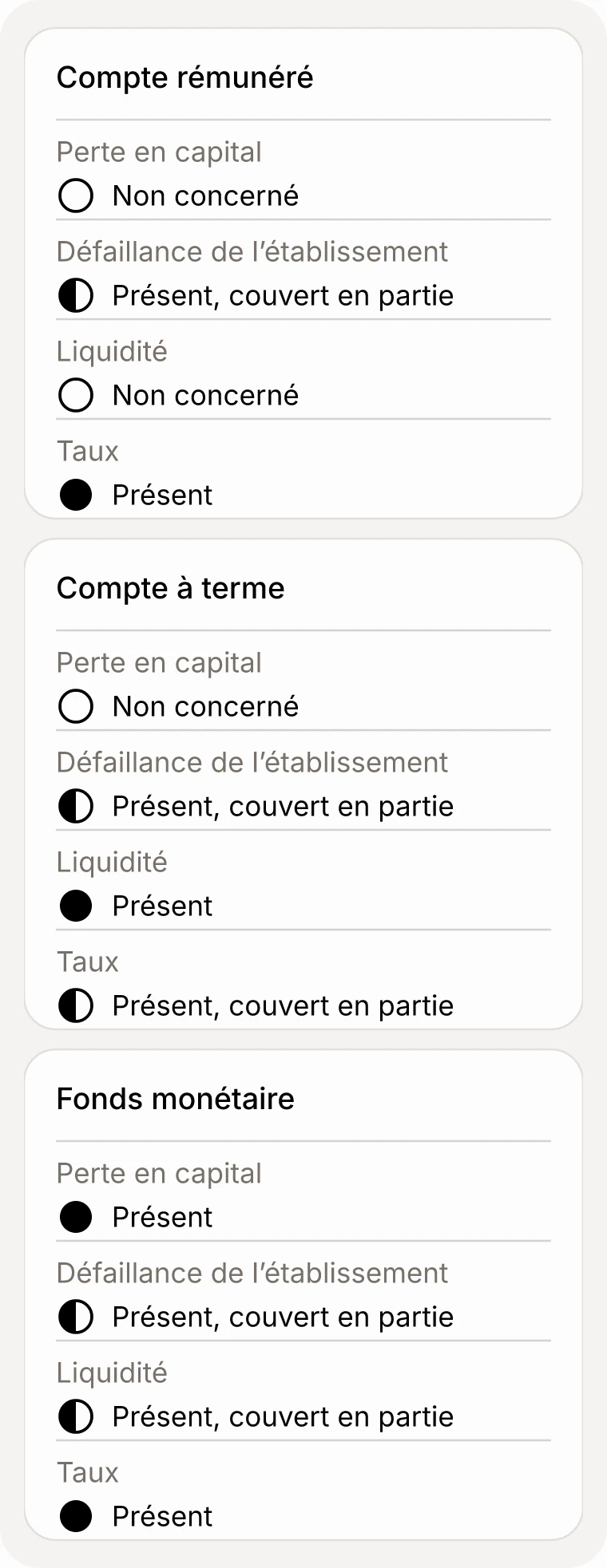 Tableau de trois supports et quatre risques. Compte rémunéré : pas de perte en capital, défaillance couverte en partie, pas de risque de liquidité, taux variable. Compte à terme : pas de perte en capital, défaillance couverte en partie, liquidité limitée par le blocage, taux fixé en partie. Fonds monétaire : perte en capital possible, défaillance couverte en partie, liquidité couverte en partie, taux variable.