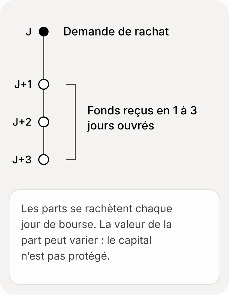 Frise de J à J+3. La demande de rachat est faite le jour J. Les fonds sont reçus entre J+1 et J+3, en jours ouvrés. La valeur de la part peut varier et le capital n'est pas protégé.