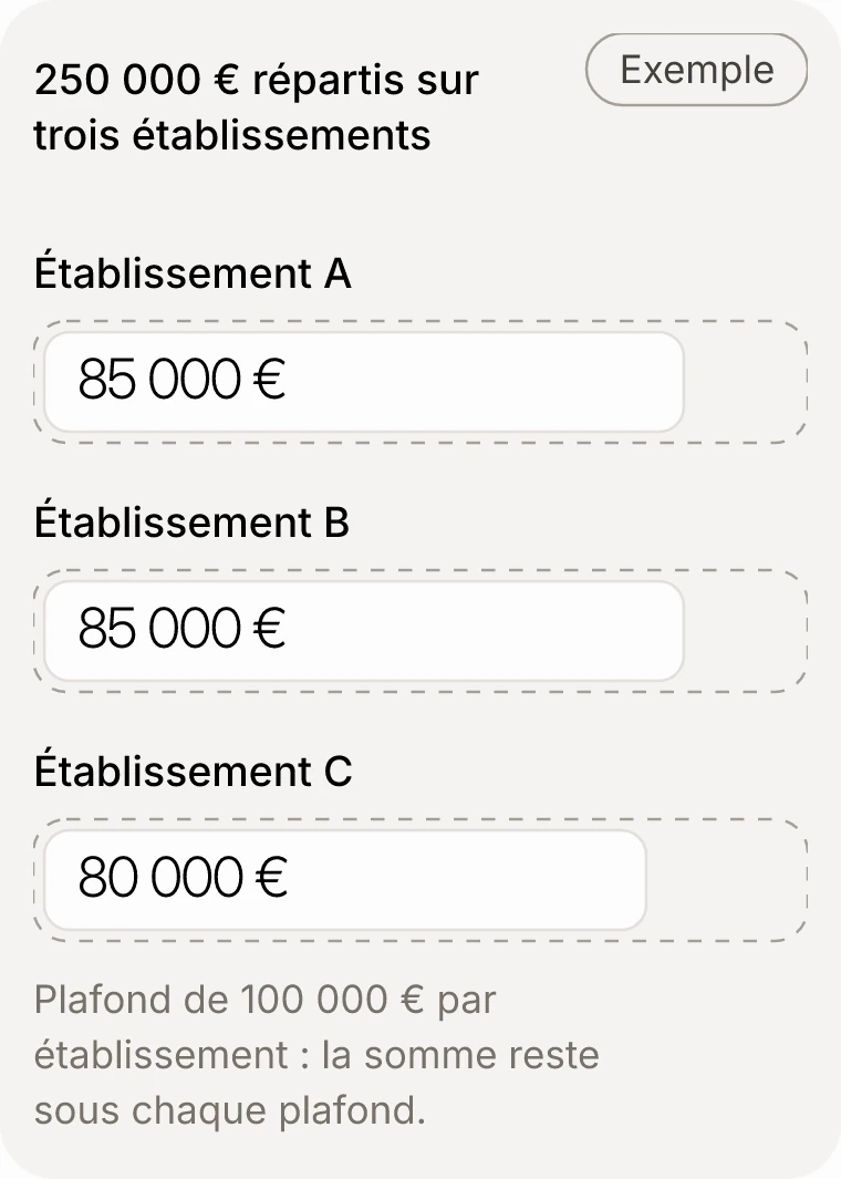 Trois établissements, A, B et C, chacun avec un plafond de 100 000 €. La société y dépose 85 000 €, 85 000 € et 80 000 €, soit 250 000 € en tout, et reste sous le plafond dans chaque établissement.