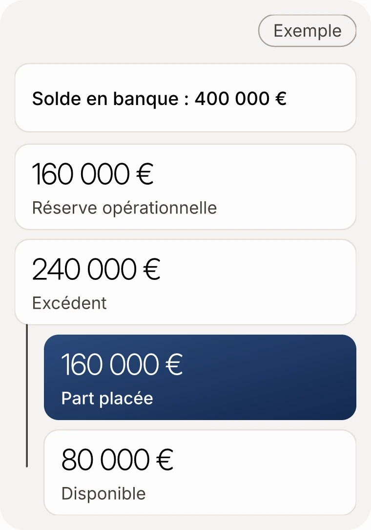 Un solde de 400 000 € se divise en une réserve opérationnelle de 160 000 € et un excédent de 240 000 €. L'excédent se divise lui-même en une part placée de 160 000 € et une part laissée disponible de 80 000 €.