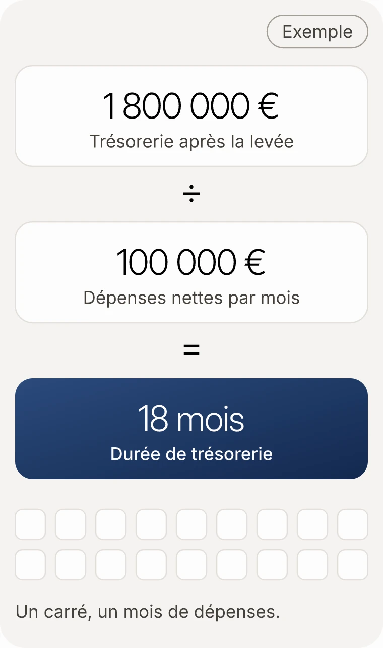 Une trésorerie de 1 800 000 € après une levée de fonds, divisée par 100 000 € de dépenses nettes par mois, donne 18 mois de trésorerie. Dix-huit carrés représentent les dix-huit mois.