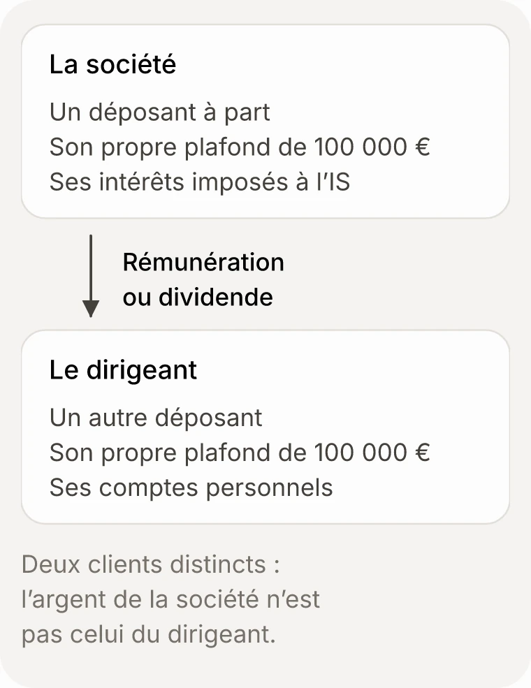 Deux blocs reliés par une flèche, de la société vers le dirigeant, intitulée rémunération ou dividende. La société est un déposant à part, avec son propre plafond de 100 000 € et ses intérêts imposés à l'IS. Le dirigeant est un autre déposant, avec son propre plafond de 100 000 € et ses comptes personnels.