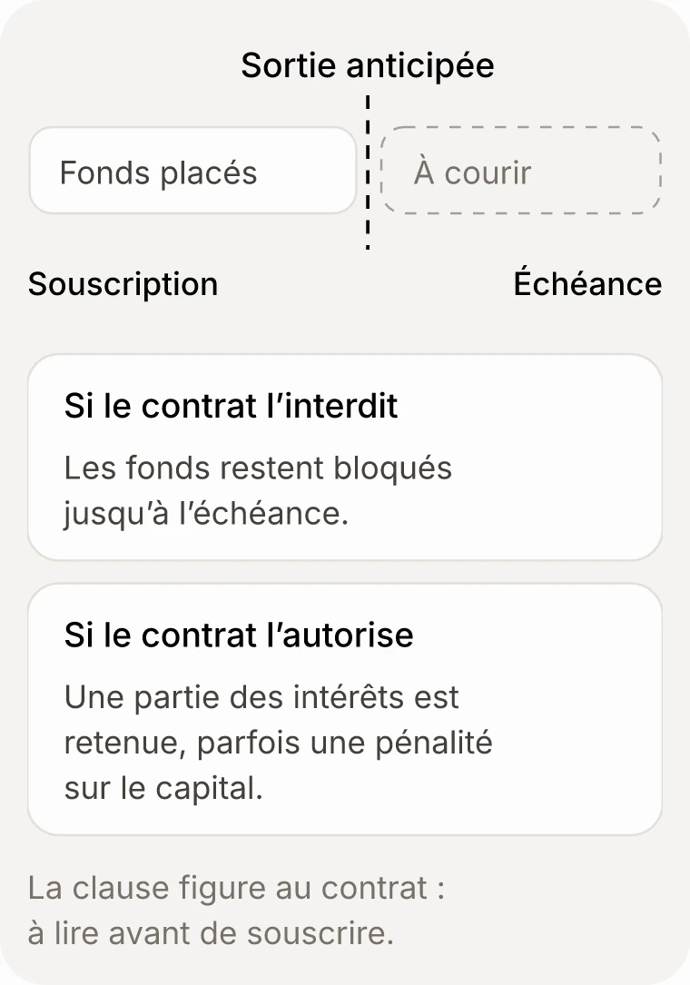 Frise de la souscription à l'échéance d'un compte à terme, avec une sortie avant l'échéance au milieu de la durée. Si le contrat l'interdit, les fonds restent bloqués. S'il l'autorise, une partie des intérêts est retenue, parfois une pénalité sur le capital.