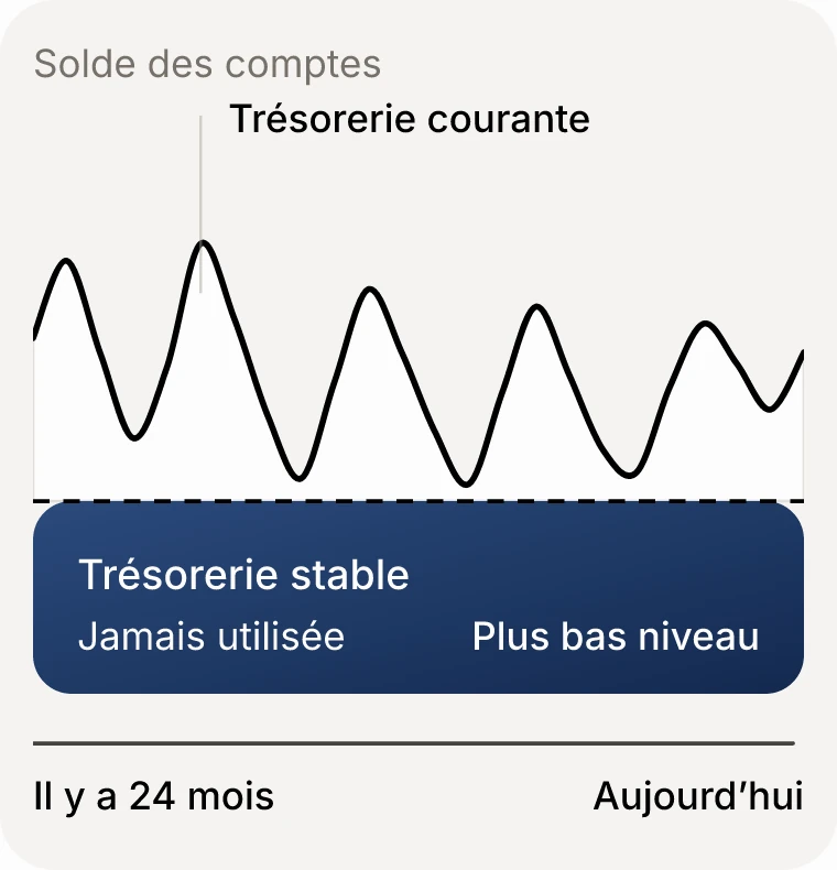 Courbe du solde des comptes sur 24 mois, avec une ligne en pointillés au plus bas niveau atteint. Au-dessus de la ligne, la trésorerie courante qui circule. En dessous, la trésorerie stable, jamais utilisée sur la période.